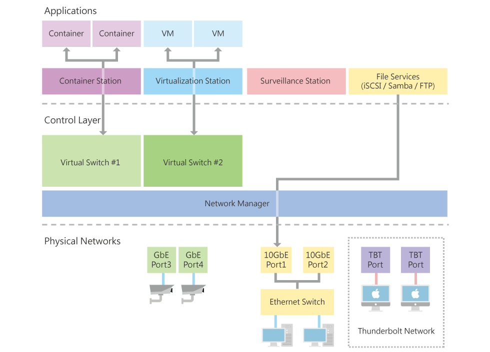 Network Traffic Distribution