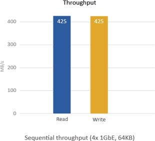 TVS-463 Throughput