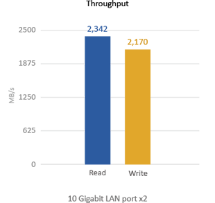 TVS-471 Throughput