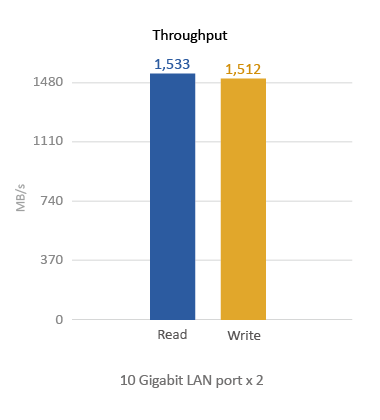 TVS-471U-RP Throughput