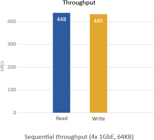 TVS-663 Throughput