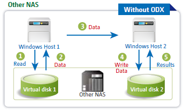 Other NAS