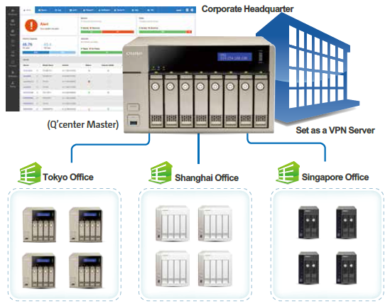 Q'center Network Architecture