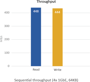 TVS-863+ Throughput