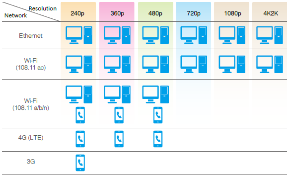 Smart transcoding adapts