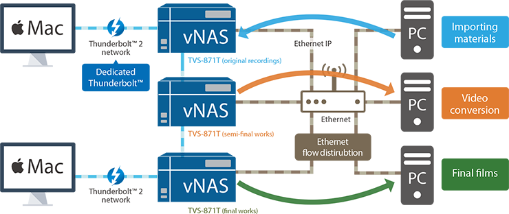 Flexible traffic distribution (Mac+vNAS+vNAS+Mac)