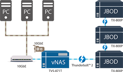 Highly expandable (vNAS+JBOD+JBOD)