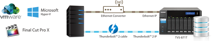 iSCSI SAN