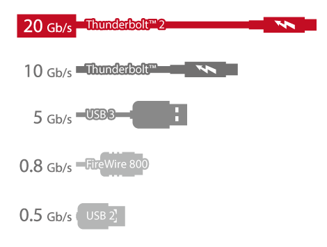 Thunderbolt Performance