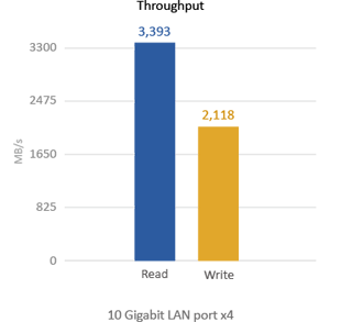 TVS-871U-RP Throughput