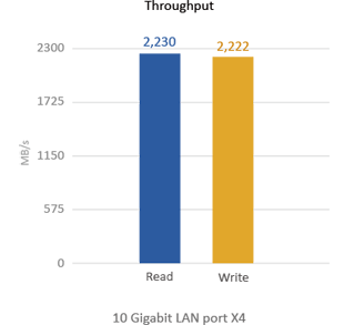 TVS-EC1080 Throughput