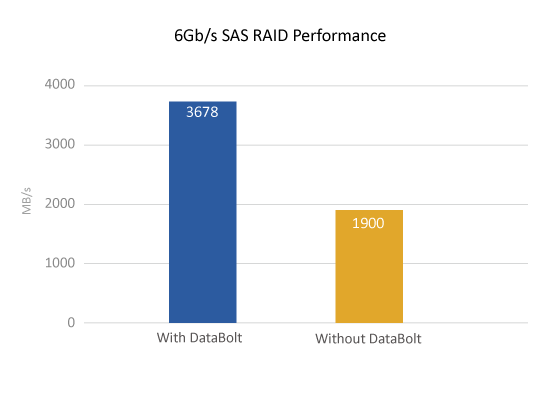 12Gbps DataBolt™ Advantage