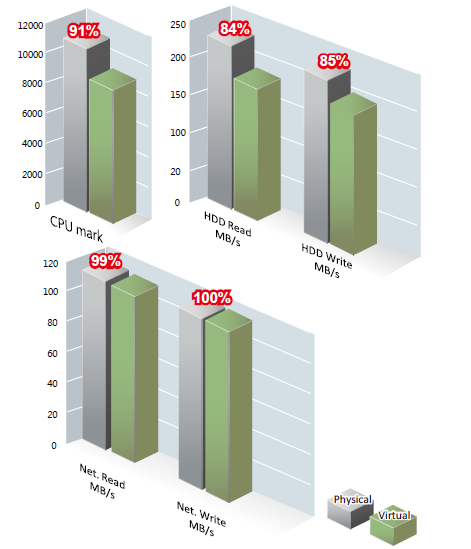 Virtualization performance