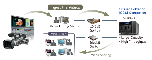 Video Editing solution
