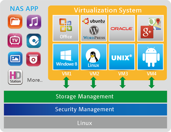 Run additional operating systems on the TVS-863