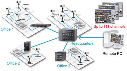 Multi-server Monitoring