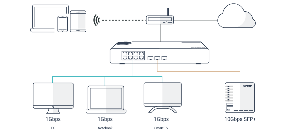 Multiple Ports