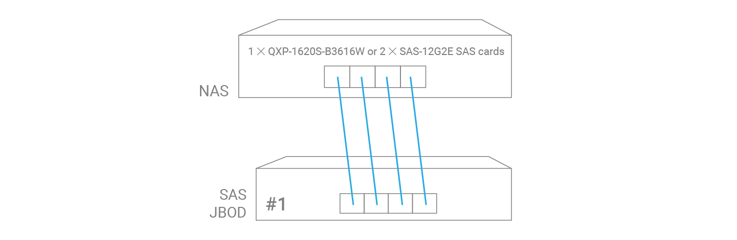 Ultra-high Performance (up to 192Gb/s)