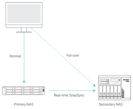 real-time-snapSync