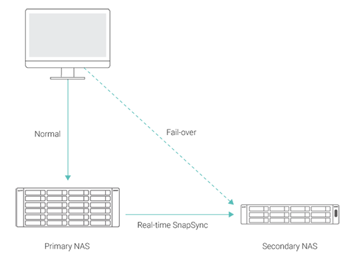 real-time-snapSync