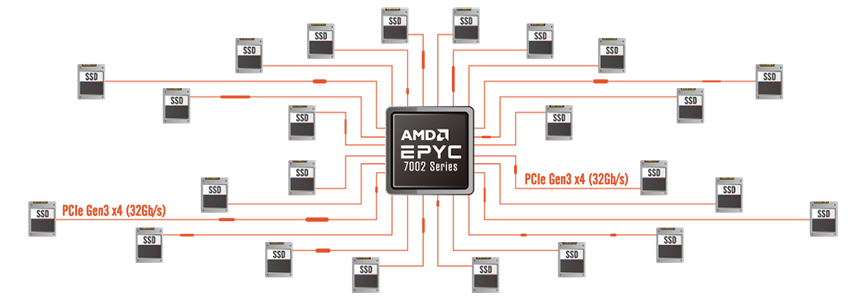 AMD EPYC™ processors