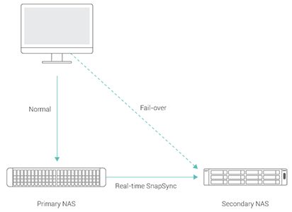 real-time-snapSync