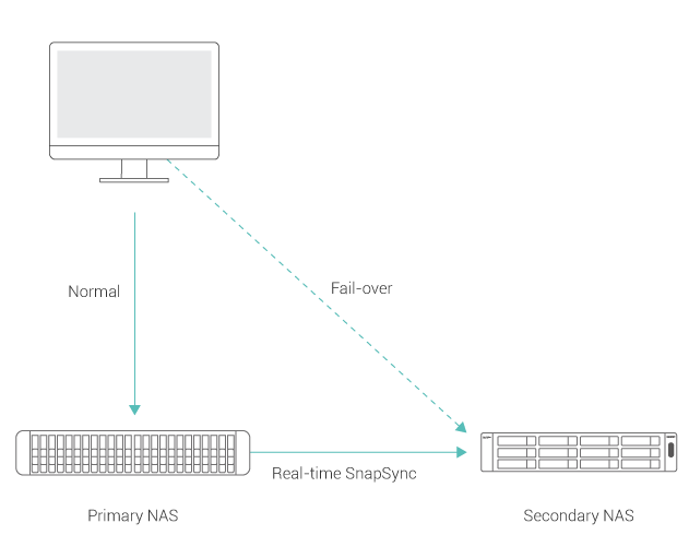 real-time-snapSync