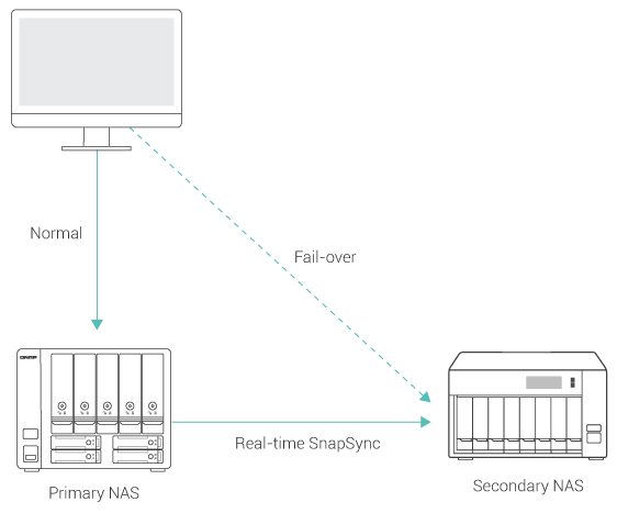 real-time-snapSync