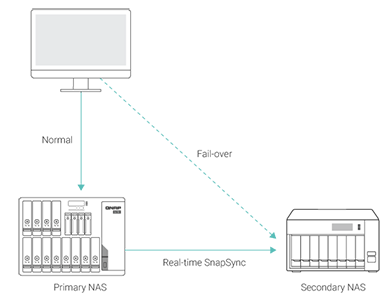 real-time-snapSync