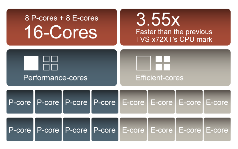 performance core